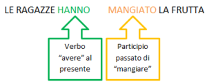 Italian As A Second Language Passato Prossimo Language Advisor