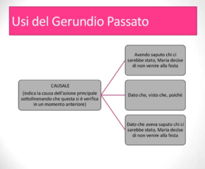 Italian As A Second Language Il Gerundio Language Advisor