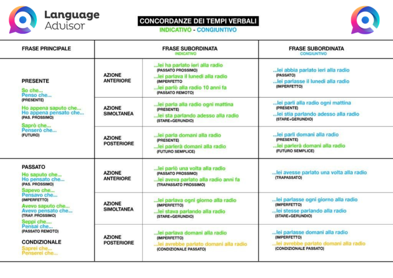 La Concordanza Dei Tempi In Italiano