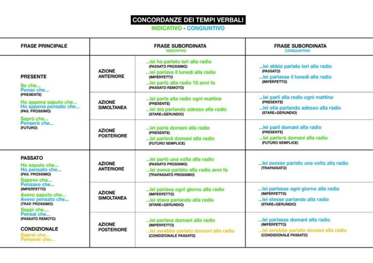 Concordanza Dei Tempi In Italiano