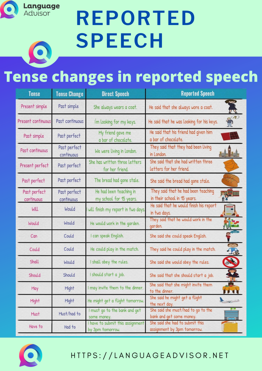 Reported Speech In English