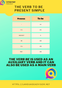 Simple present tense of the verb to be
