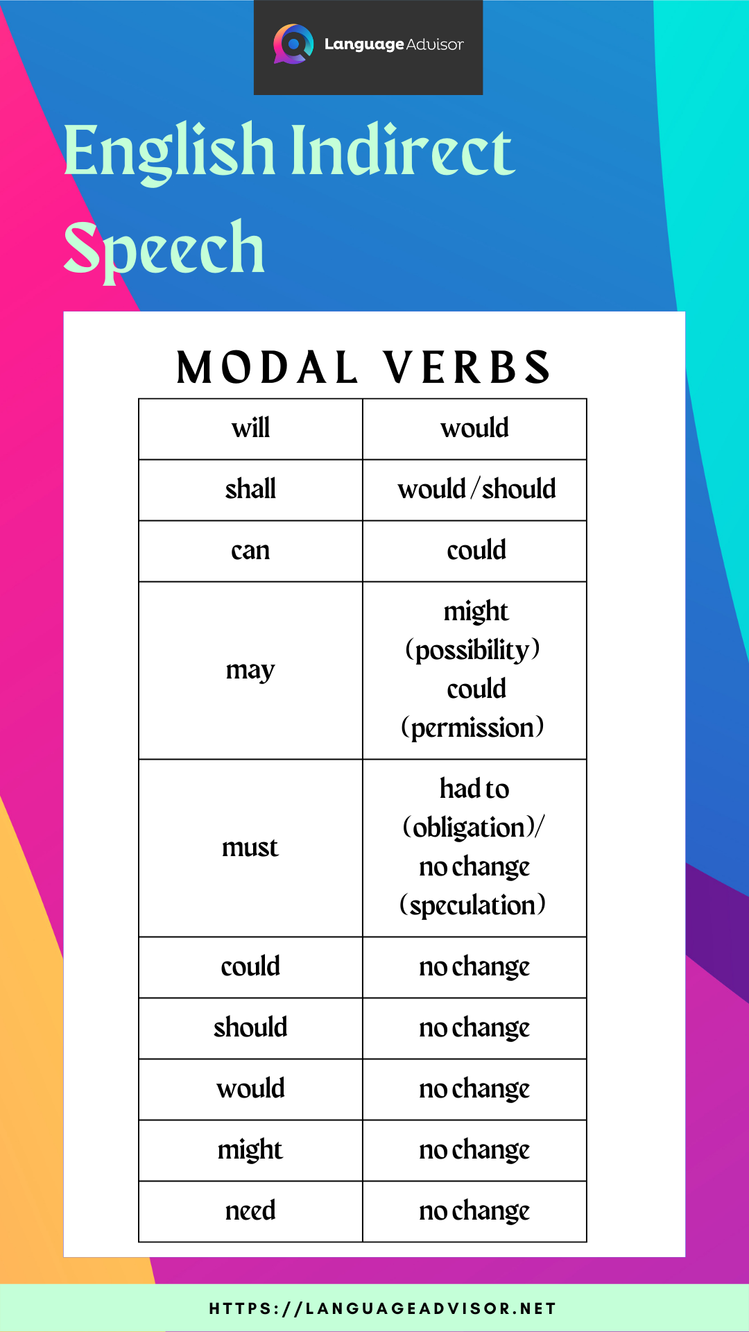 in indirect speech this changes to