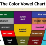 Teaching Spoken English with the Color Vowel Chart. Changing the way we talk about the sounds of English