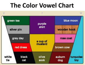 Teaching Spoken English with the Color Vowel Chart