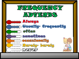 Frequency Adverbs PowerPoint Presentation for Young Learners