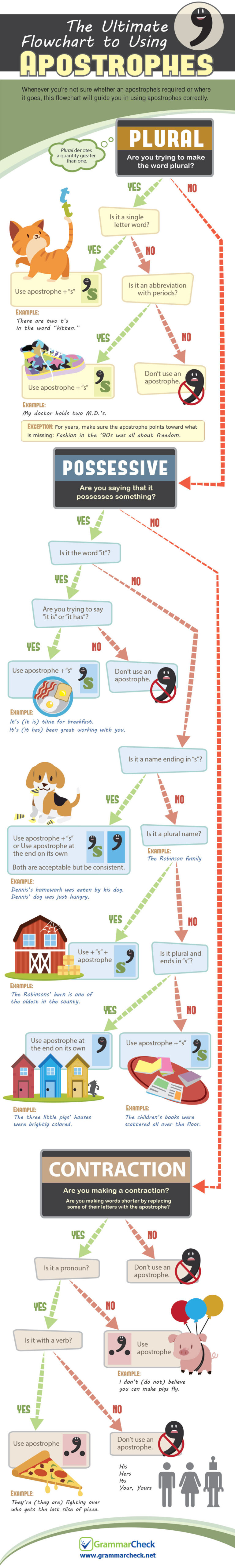 The Ultimate Flowchart to Using Apostrophes - Language Advisor